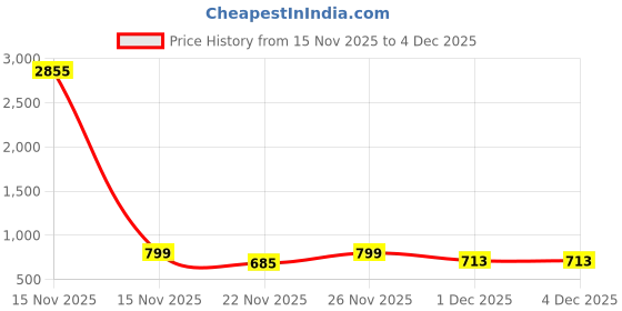 myntra.com ARADHNA Women Floral Printed Regular Kurta with Trousers & With Dupatta aradhna Price History Graph from 15 Nov 2025 to 4 Dec 2025