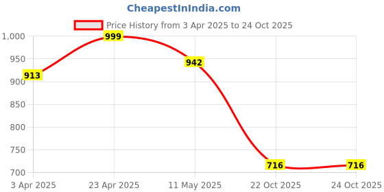 myntra.com ARADHNA Women Floral Printed Regular Patchwork Kurta with Trousers & With Dupatta aradhna Price History Graph from 3 Apr 2025 to 23 Oct 2025