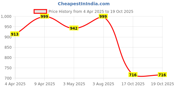 myntra.com ARADHNA Women Floral Printed Regular Patchwork Kurta with Trousers & With Dupatta aradhna Price History Graph from 4 Apr 2025 to 18 Oct 2025