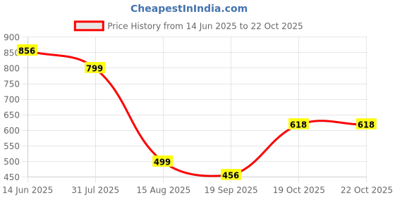 myntra.com ARADHNA Women Floral Printed Regular Pure Cotton Kurta & Trouser & Dupatta aradhna Price History Graph from 14 Jun 2025 to 21 Oct 2025