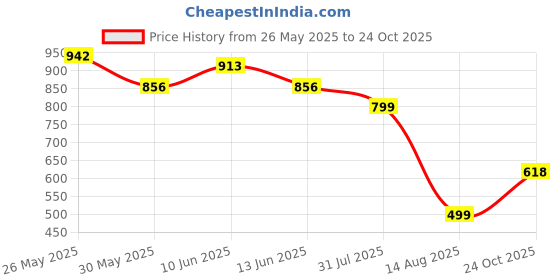 myntra.com ARADHNA Women Floral Printed Regular Pure Cotton Kurta with Trousers & Dupatta aradhna Price History Graph from 26 May 2025 to 24 Oct 2025