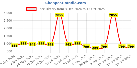 myntra.com ARADHNA Women Ombre High Slit Thread Work Kurti with Churidar & With Dupatta aradhna Price History Graph from 3 Dec 2024 to 15 Oct 2025