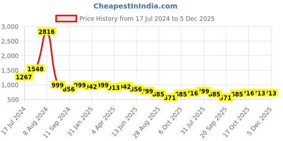 myntra.com ARADHNA Women Paisley Embroidered Regular Gotta Patti Kurta with Trousers & With Dupatta aradhna Price History Graph from 17 Jul 2024 to 4 Dec 2025