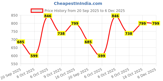 myntra.com ARADHNA Women Paisley Printed Anarkali Kurta with Trousers & Dupatta aradhna Price History Graph from 20 Sep 2025 to 5 Dec 2025