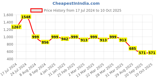 myntra.com ARADHNA Women Printed Regular Gotta Patti Kurta with Trousers & With Dupatta aradhna Price History Graph from 17 Jul 2024 to 10 Oct 2025