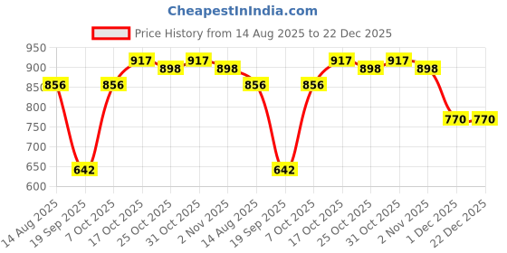 myntra.com ARADHNA Women Round Neck Pure Silk Kurta with Trousers & Dupatta aradhna Price History Graph from 14 Aug 2025 to 21 Dec 2025