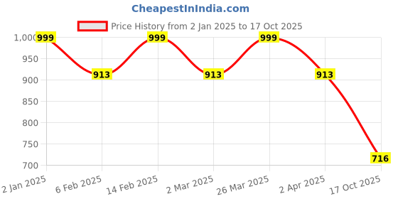 myntra.com ARADHNA Women Yoke Design Regular Sequinned Kurta with Trousers & With Dupatta aradhna Price History Graph from 2 Jan 2025 to 17 Oct 2025
