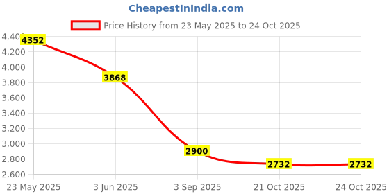 myntra.com Aralia Embroidered Cotton Round Neck Top With Trousers Co-Ords aralia Price History Graph from 23 May 2025 to 22 Oct 2025