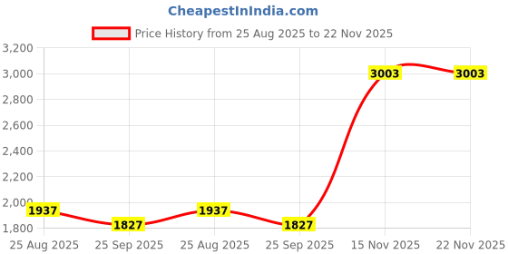 myntra.com Aralia Embroidered Crop Top With Palazzo aralia Price History Graph from 25 Aug 2025 to 21 Nov 2025