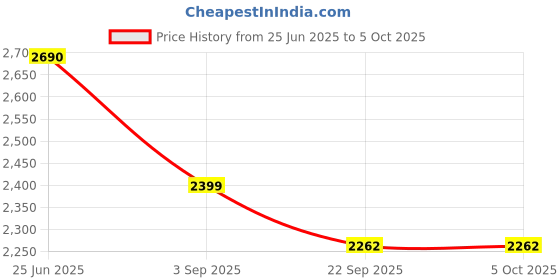 myntra.com Aralia Embroidered Top With Dhoti Pants aralia Price History Graph from 25 Jun 2025 to 5 Oct 2025