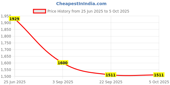 myntra.com Aralia Embroidered V-Neck Top With Palazzos Co-Ords aralia Price History Graph from 25 Jun 2025 to 5 Oct 2025