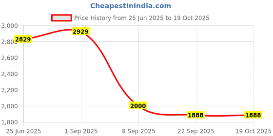 myntra.com Aralia Floral Embroidered Round Neck Tunic with Trousers Co-Ords aralia Price History Graph from 25 Jun 2025 to 18 Oct 2025