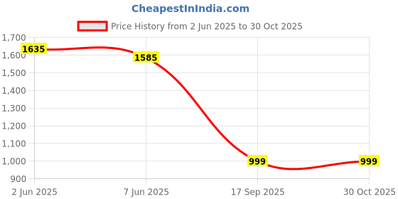 myntra.com Aralia Floral Printed Round Neck Sequinned Pure Cotton Straight Kurta With Trousers aralia Price History Graph from 2 Jun 2025 to 29 Oct 2025