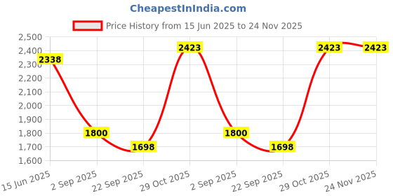 myntra.com Aralia Floral Printed Satin Shirt Collar Tunic with Palazzos Co-Ords aralia Price History Graph from 15 Jun 2025 to 24 Nov 2025