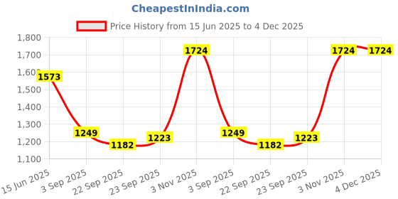 myntra.com Aralia Floral Printed Satin Shirt Collar Tunic with Trousers Co-Ords aralia Price History Graph from 15 Jun 2025 to 4 Dec 2025