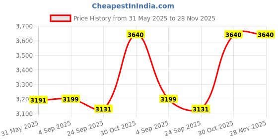 myntra.com Aralia Printed Crop Top With Skirt Co-Ords aralia Price History Graph from 31 May 2025 to 28 Nov 2025
