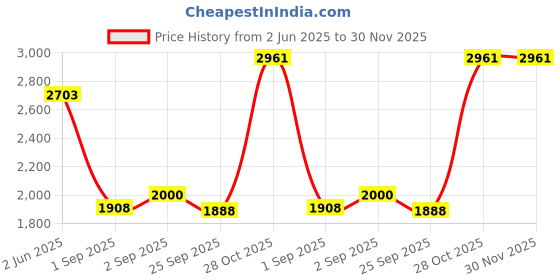myntra.com Aralia Printed Top With Trousers Co-Ords aralia Price History Graph from 2 Jun 2025 to 29 Nov 2025
