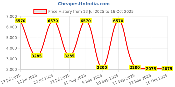 myntra.com Aralia Printed Tunic & Trousers Co-Ord Set aralia Price History Graph from 13 Jul 2025 to 16 Oct 2025