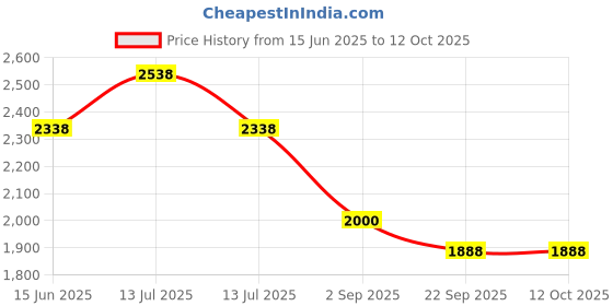 myntra.com Aralia Printed Tunic With Dhoti Pant Co-Ords aralia Price History Graph from 15 Jun 2025 to 12 Oct 2025