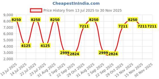 myntra.com Aralia Printed V-Neck Short Sleeves Tunic With Palazzos Co-Ords & Belt aralia Price History Graph from 13 Jul 2025 to 30 Nov 2025