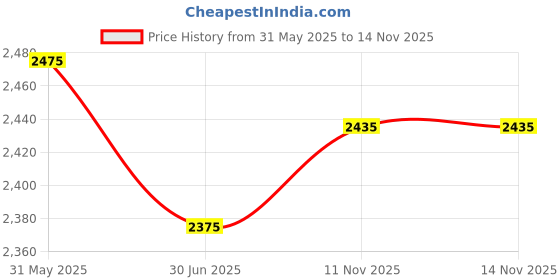 myntra.com Aralia Solid Embroidered Fit & Flare Dress aralia Price History Graph from 31 May 2025 to 13 Nov 2025