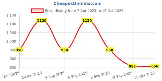 myntra.com Aramino Argan Oil Moisturizing Shampoo- 280 ml aramino Price History Graph from 7 Apr 2025 to 15 Oct 2025