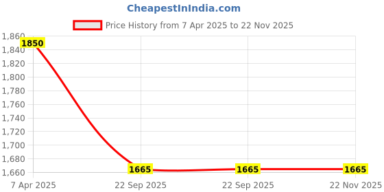 myntra.com Aramino Argan Oil Moisturizing Shampoo - 900 ml aramino Price History Graph from 7 Apr 2025 to 21 Nov 2025