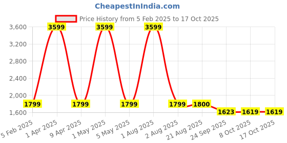 myntra.com ARAMISH Men Ethnic Leather Shoe-Style Sandals aramish Price History Graph from 5 Feb 2025 to 4 Oct 2025
