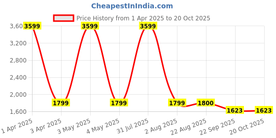 myntra.com ARAMISH Men Ethnic Leather Shoe-Style Sandals aramish Price History Graph from 1 Apr 2025 to 20 Oct 2025