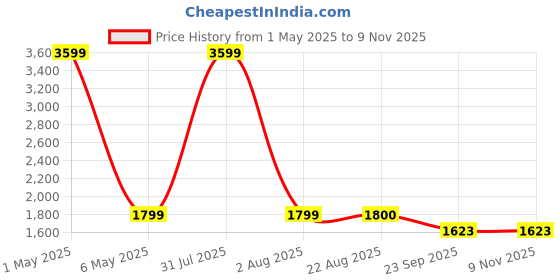 myntra.com ARAMISH Men Ethnic Leather Shoe-Style Sandals aramish Price History Graph from 1 May 2025 to 9 Nov 2025