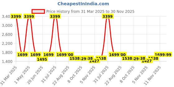 myntra.com ARAMISH Men Formal Brogues aramish Price History Graph from 31 Mar 2025 to 30 Nov 2025