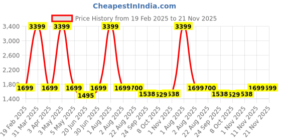myntra.com ARAMISH Men Formal Derbys aramish Price History Graph from 19 Feb 2025 to 21 Nov 2025