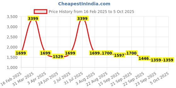 myntra.com ARAMISH Men Formal Derbys aramish Price History Graph from 16 Feb 2025 to 4 Oct 2025