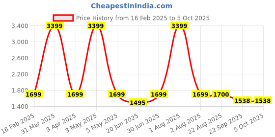 myntra.com ARAMISH Men Formal Slip On Shoes aramish Price History Graph from 16 Feb 2025 to 4 Oct 2025