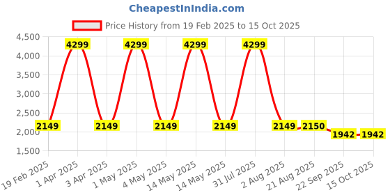 myntra.com ARAMISH Men Formal Slip On Shoes aramish Price History Graph from 19 Feb 2025 to 15 Oct 2025