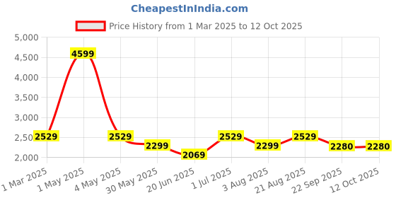 myntra.com ARAMISH Men Formal Slip On Shoes aramish Price History Graph from 1 Mar 2025 to 12 Oct 2025