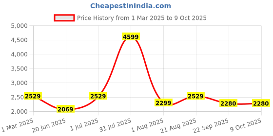 myntra.com ARAMISH Men Formal Slip On Shoes aramish Price History Graph from 1 Mar 2025 to 8 Oct 2025