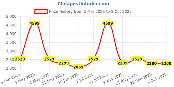 myntra.com ARAMISH Men Lace Up Formal Brogue Shoes aramish Price History Graph from 3 Mar 2025 to 7 Oct 2025