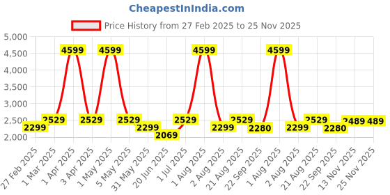 myntra.com ARAMISH Men Leather Formal Brogues aramish Price History Graph from 27 Feb 2025 to 24 Nov 2025