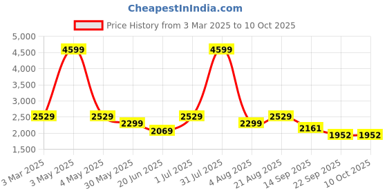 myntra.com ARAMISH Men Leather Formal Brogues aramish Price History Graph from 3 Mar 2025 to 9 Oct 2025
