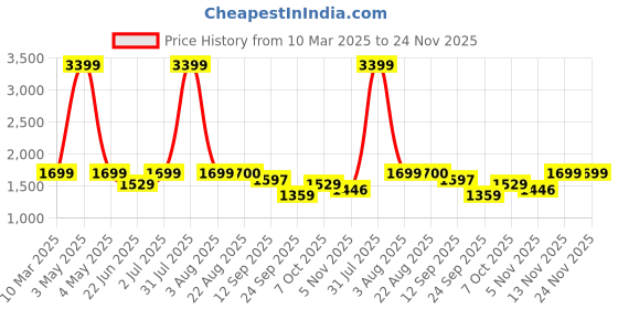 myntra.com ARAMISH Men Leather Formal Brogues aramish Price History Graph from 10 Mar 2025 to 24 Nov 2025