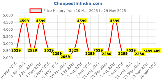 myntra.com ARAMISH Men Leather Formal Brogues aramish Price History Graph from 10 Mar 2025 to 29 Nov 2025