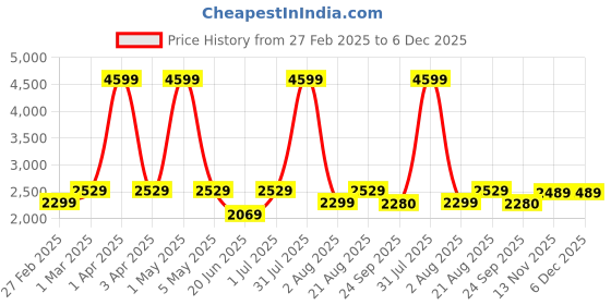 myntra.com ARAMISH Men Leather Formal Derbys aramish Price History Graph from 27 Feb 2025 to 5 Dec 2025
