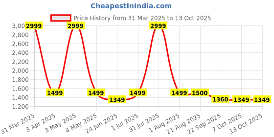 myntra.com ARAMISH Men Leather Formal Derbys aramish Price History Graph from 31 Mar 2025 to 4 Oct 2025