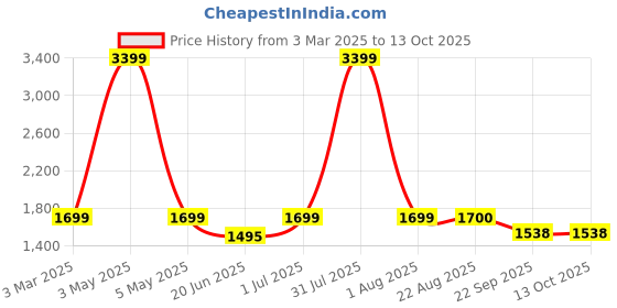 myntra.com ARAMISH Men Leather Formal Derbys aramish Price History Graph from 3 Mar 2025 to 13 Oct 2025