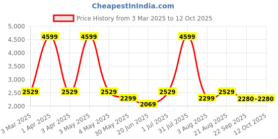 myntra.com ARAMISH Men Leather Formal Oxfords aramish Price History Graph from 3 Mar 2025 to 11 Oct 2025