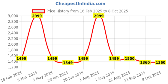 myntra.com ARAMISH Men Leather Formal Slip-On Shoes aramish Price History Graph from 16 Feb 2025 to 4 Oct 2025