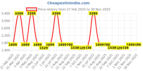 myntra.com ARAMISH Men Leather Formal Slip On Shoes aramish Price History Graph from 27 Feb 2025 to 30 Nov 2025