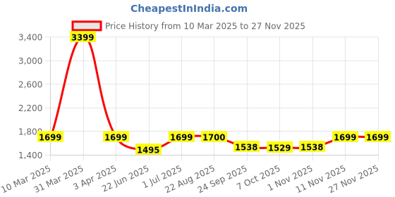 myntra.com ARAMISH Men Leather Formal Slip On Shoes aramish Price History Graph from 10 Mar 2025 to 25 Nov 2025
