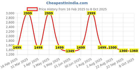 myntra.com ARAMISH Men Leather Formal Slip-ons aramish Price History Graph from 16 Feb 2025 to 4 Oct 2025